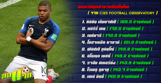 เอ็มบาปเป้ เป็นนักเตะที่มูลค่ามากที่สุดในโลก