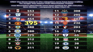 สถิตินาทีรวมที่โดนยิงนำ นับตั้งแต่เปิดฤดูกาล แมนยู