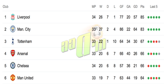 แชมป์และTOP 4 พรีเมียร์ลีก อังกฤษ