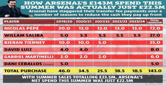 ตารางการผ่อนค่าตัวนักเตะที่ซื้อมาใหม่ของ อาร์เซนอล