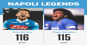 เมอร์เท่นส์ ว่าที่ตำนานทาบสถิติดาวยองสูงสุดของนาโปลี